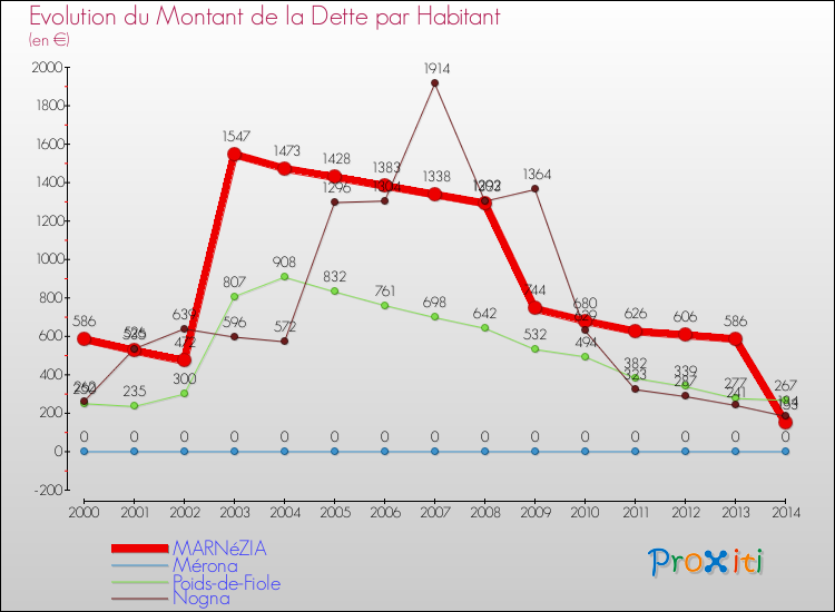 Evolution de la dette par habitant pour la commune de MARNéZIA et les communes proches de 2000 à 2014 Comparaison de la dette par habitant pour MARNéZIA et les communes voisines de 2000 à 2014