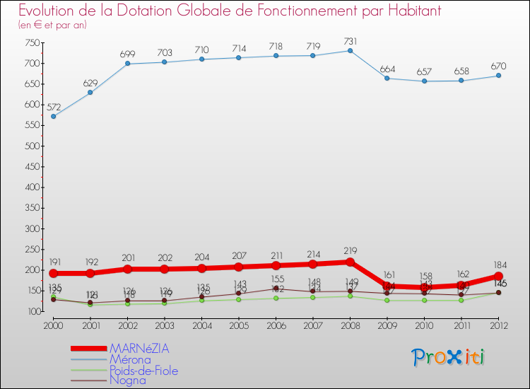 Evolution et montant de la dotation globale de fonctionnement par Habitant pour MARNéZIA et les communes proches Comparaison des dotations globales de fonctionnement par habitant pour MARNéZIA et les communes voisines