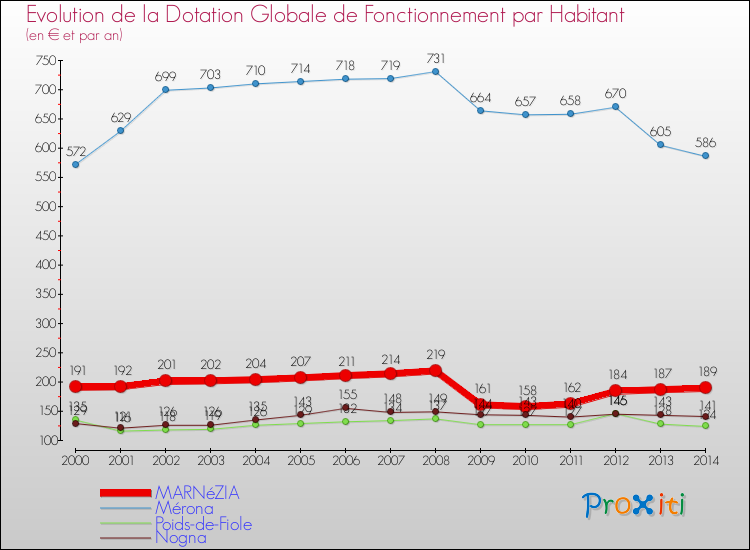 Evolution et montant de la dotation globale de fonctionnement par Habitant pour MARNéZIA et les communes proches de 2000 à 2014. Comparaison des dotations globales de fonctionnement par habitant pour MARNéZIA et les communes voisines de 2000 à 2014.