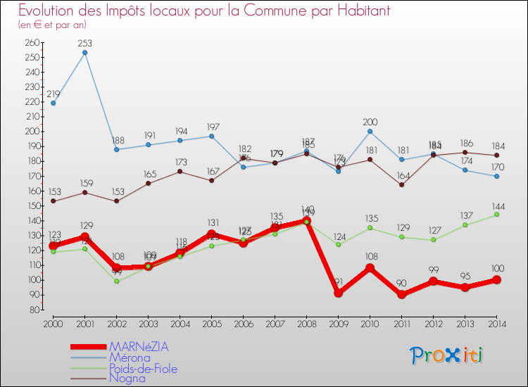 Evolution et montant des impôts locaux par Habitant pour MARNéZIA et les communes proches de 2000 à 2014 Comparaison des impôts locaux par habitant pour MARNéZIA et les communes voisines de 2000 à 2014