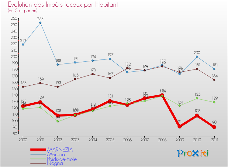 Evolution et montant des impôts locaux par Habitant pour MARNéZIA et les communes proches Comparaison des impôts locaux par habitant pour MARNéZIA et les communes voisines