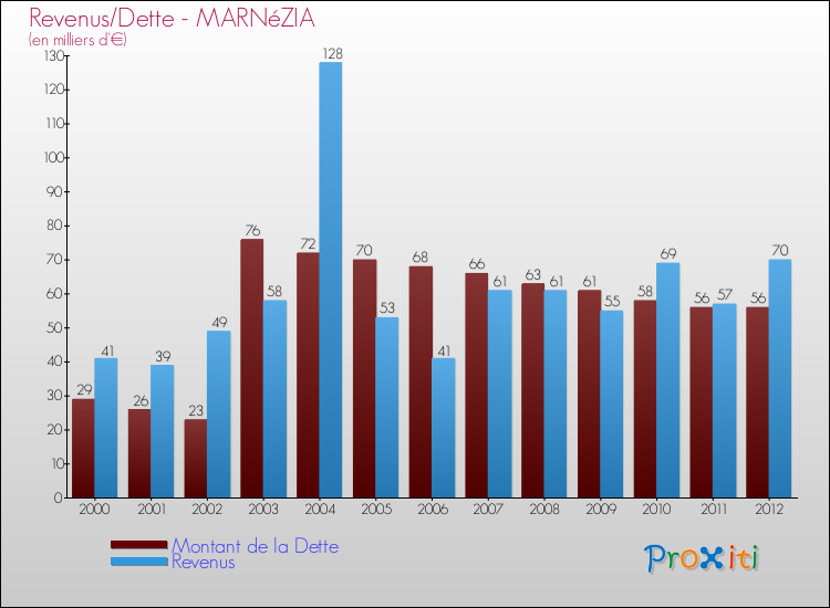 Evolution comparée de la dette et des revenus pour la commune de MARNéZIA de 2000 à 2012 Comparaison de la dette et des revenus pour MARNéZIA de 2000 à 2012