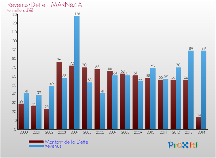 Evolution comparée de la dette et des revenus pour la commune de MARNéZIA de 2000 à 2014 Comparaison de la dette et des revenus pour MARNéZIA de 2000 à 2014