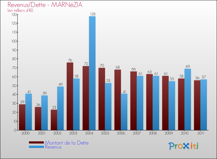 Evolution comparée de la dette et des revenus pour la commune de MARNéZIA de 2000 à 2011 Comparaison de la dette et des revenus pour MARNéZIA de 2000 à 2011