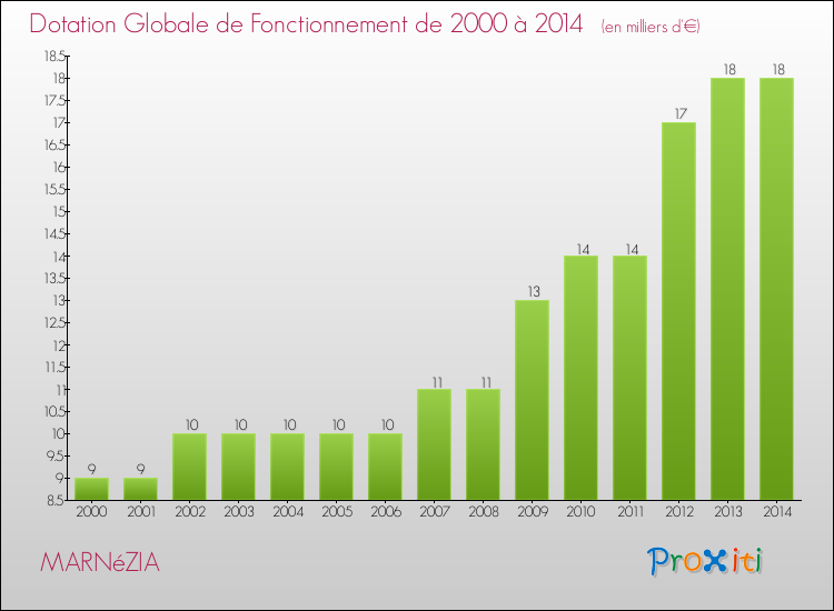 Evolution du montant de la Dotation Globale de Fonctionnement pour la commune de MARNéZIA de 2000 à 2014 Evolution du montant de la Dotation Globale de Fonctionnement pour MARNéZIA de 2000 à 2014