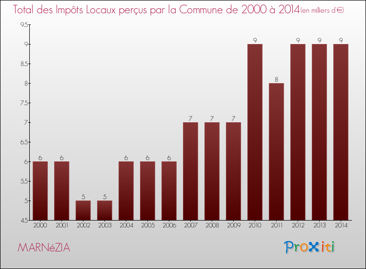 Evolution des Impôts Locaux pour la commune de MARNéZIA de 2000 à 2014 Evolution des Impôts Locaux pour MARNéZIA de 2000 à 2014