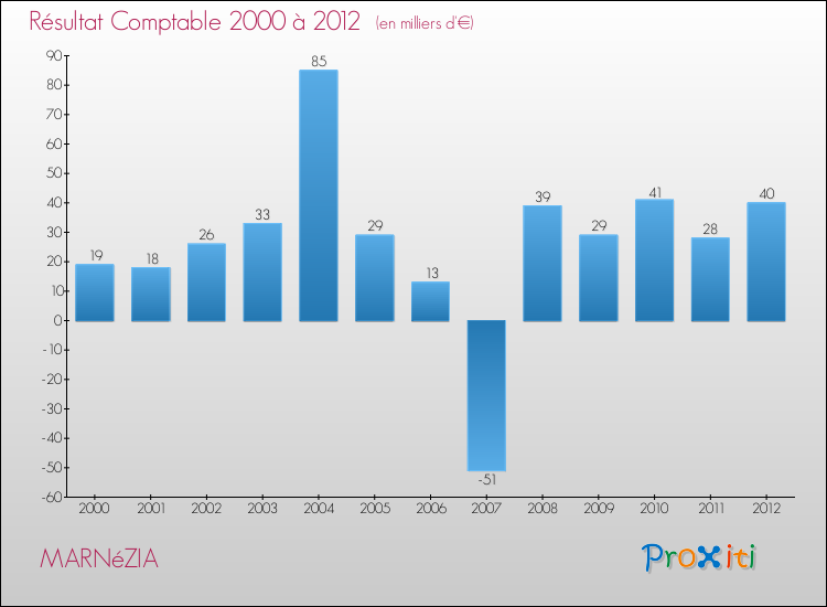 Evolution du résultat comptable pour la commune de MARNéZIA de 2000 à 2012 Evolution du résultat comptable pour MARNéZIA de 2000 à 2012