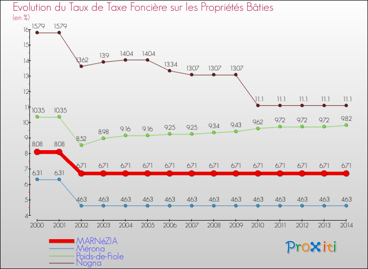 Evolution du taux de la taxe foncière sur le bati pour MARNéZIA et les communes proches de 2000 à 2014 Comparaison des taux de taxe foncière sur le bati pour MARNéZIA et les communes voisines de 2000 à 2014