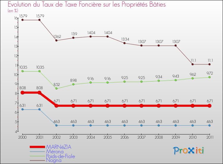 Evolution du taux de la taxe foncière sur le bati pour MARNéZIA et les communes proches Comparaison des taux de taxe foncière sur le bati pour MARNéZIA et les communes voisines