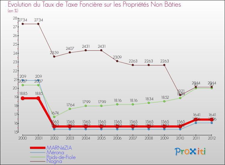 Evolution du taux de la taxe foncière sur les immeubles et terrains non batis pour MARNéZIA et les communes proches de 2000 à 2012 Comparaison des taux de la taxe foncière sur les immeubles et terrains non batis pour MARNéZIA et les communes voisines de 2000 à 2012