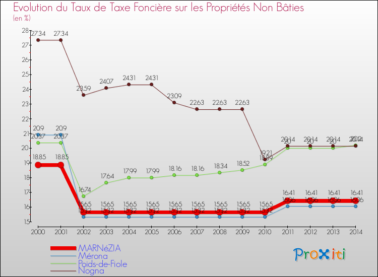 Evolution du taux de la taxe foncière sur les immeubles et terrains non batis pour MARNéZIA et les communes proches de 2000 à 2014 Comparaison des taux de la taxe foncière sur les immeubles et terrains non batis pour MARNéZIA et les communes voisines de 2000 à 2014