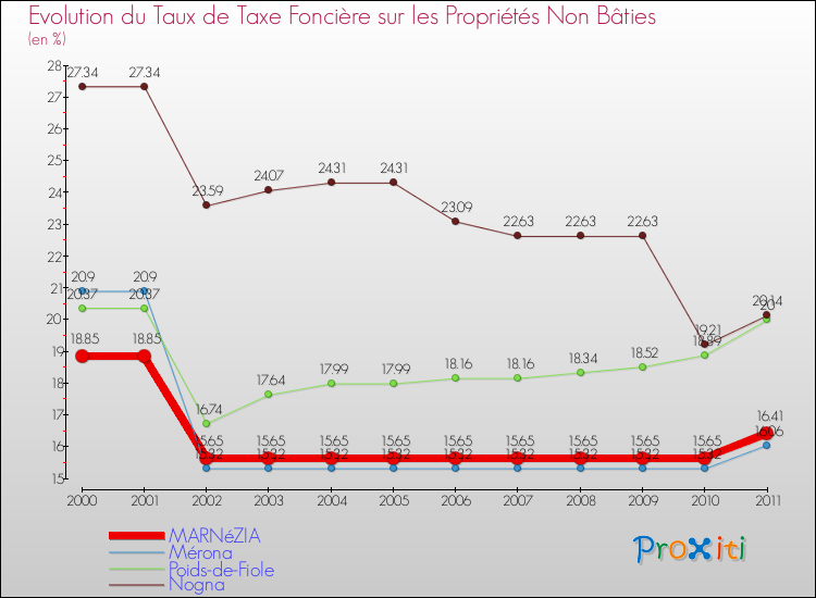 Evolution du taux de la taxe foncière sur les immeubles et terrains non batis pour MARNéZIA et les communes proches Comparaison des taux de la taxe foncière sur les immeubles et terrains non batis pour MARNéZIA et les communes voisines