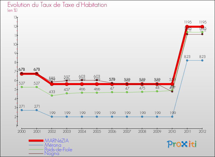 Evolution du taux de la taxe d'habitation pour MARNéZIA et les communes proches Comparaison des taux de la taxe d'habitation pour MARNéZIA et les communes voisines