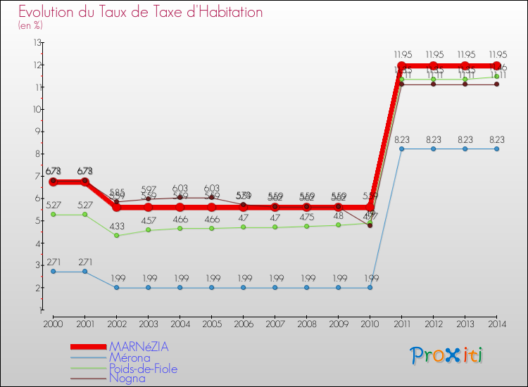 Evolution du taux de la taxe d'habitation pour MARNéZIA et les communes proches de 2000 à 2014 Comparaison des taux de la taxe d'habitation pour MARNéZIA et les communes voisines de 2000 à 2014