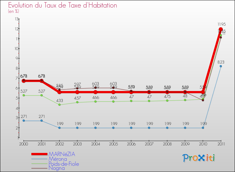 Evolution du taux de la taxe d'habitation pour MARNéZIA et les communes proches Comparaison des taux de la taxe d'habitation pour MARNéZIA et les communes voisines