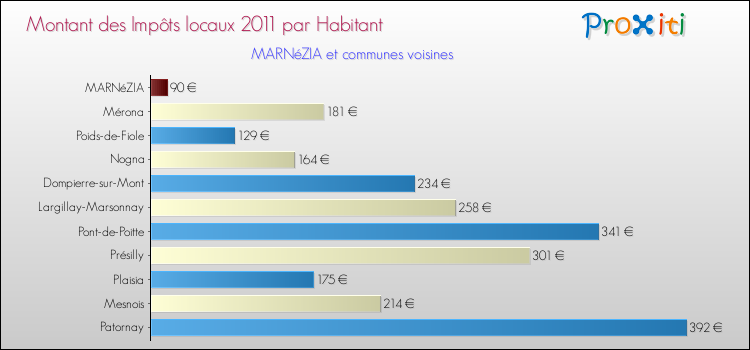 Montant des impôts locaux par Habitant pour MARNéZIA et les communes proches Comparaison des impôts locaux par habitant pour MARNéZIA et les communes voisines