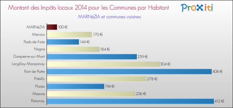 Montant des impôts locaux par Habitant pour MARNéZIA et les communes proches en 2014 Comparaison des impôts locaux par habitant pour MARNéZIA et les communes voisines en 2014