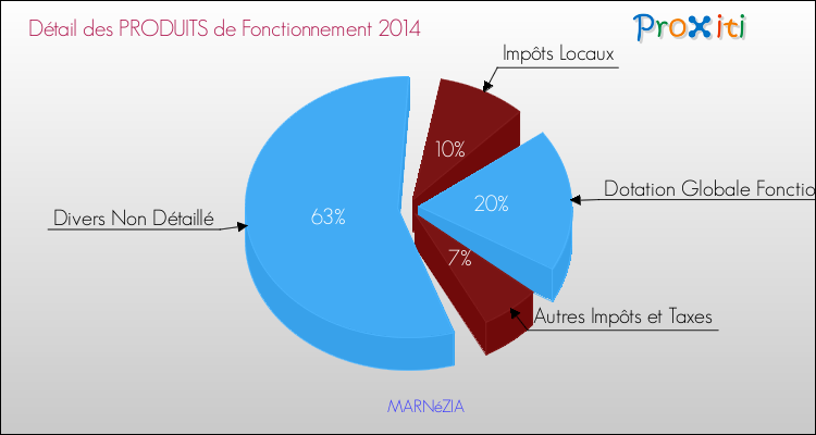 Décomposition du Budget de Fonctionnement 2014 de la commune de MARNéZIA Budget de Fonctionnement 2014 pour la commune de MARNéZIA