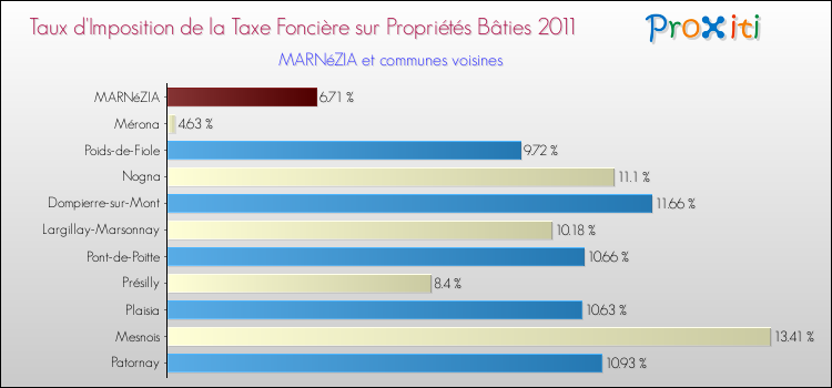 Taux d'imposition de la taxe foncière sur le bati 2011 pour MARNéZIA et les communes proches Comparaison des taux d'imposition de la taxe foncière sur le bati 2011 pour MARNéZIA et les communes voisines