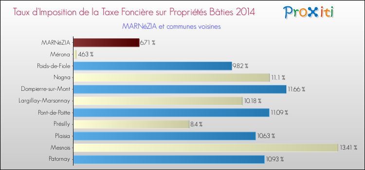 Taux d'imposition de la taxe foncière sur le bati 2014 pour MARNéZIA et les communes proches Comparaison des taux d'imposition de la taxe foncière sur le bati 2014 pour MARNéZIA et les communes voisines