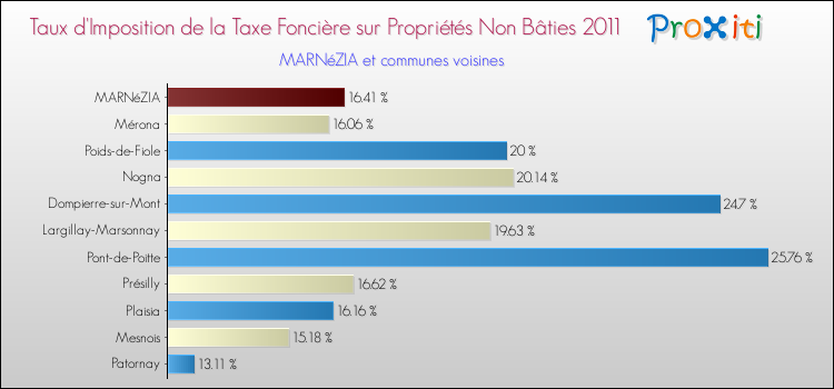 Taux d'imposition de la taxe foncière sur les immeubles et terrains non batis 2011 pour MARNéZIA et les communes proches Comparaison des taux d'imposition de la taxe foncière sur les immeubles et terrains non batis 2011 pour MARNéZIA et les communes voisines
