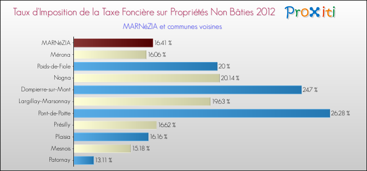 Taux d'imposition de la taxe foncière sur les immeubles et terrains non batis 2012 pour MARNéZIA et les communes proches Comparaison des taux d'imposition de la taxe foncière sur les immeubles et terrains non batis 2012 pour MARNéZIA et les communes voisines