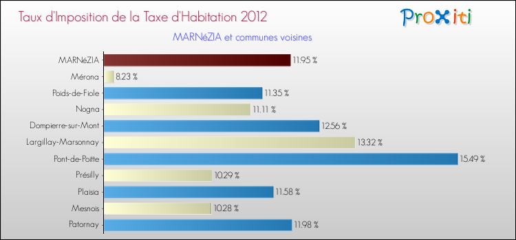 Taux d'imposition de la taxe d'habitation 2012 pour MARNéZIA et les communes proches Comparaison des taux d'imposition de la taxe d'habitation 2012 pour MARNéZIA et les communes voisines