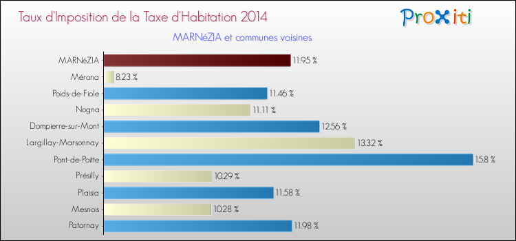 Taux d'imposition de la taxe d'habitation 2014 pour MARNéZIA et les communes proches Comparaison des taux d'imposition de la taxe d'habitation 2014 pour MARNéZIA et les communes voisines