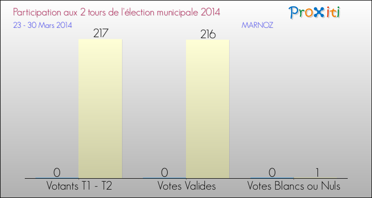 Participation comparée des 2 tours des Elections Municipales 2014 de la commune de MARNOZ Elections Municipales 2014 - Participation comparée des 2 tours pour la commune de MARNOZ