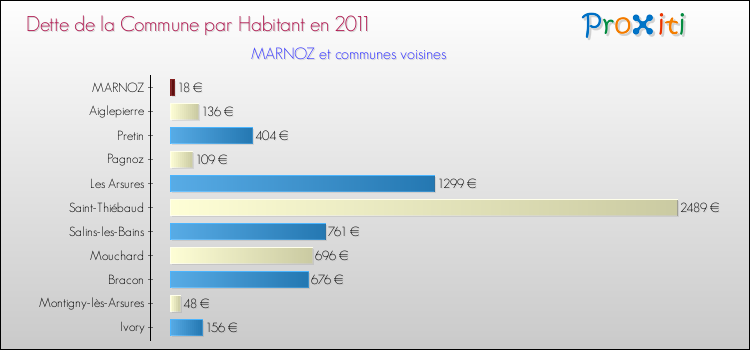 Dette par habitant de la commune en 2011 pour MARNOZ et les communes proches Comparaison de la dette par habitant de la commune en 2011 pour MARNOZ et les communes voisines