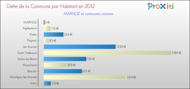 Dette par habitant de la commune en 2012 pour MARNOZ et les communes proches Comparaison de la dette par habitant de la commune en 2012 pour MARNOZ et les communes voisines