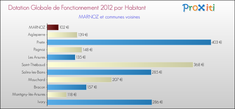 Montant des dotations globales de fonctionnement DGF par Habitant pour MARNOZ et les communes proches Comparaison des des dotations globales de fonctionnement DGF par habitant pour MARNOZ et les communes voisines