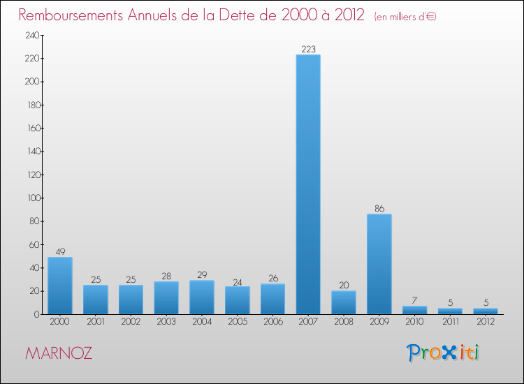 Evolution de l'annuité de la dette pour la commune de MARNOZ de 2000 à 2012 Annuités de la dette pour MARNOZ de 2000 à 2012