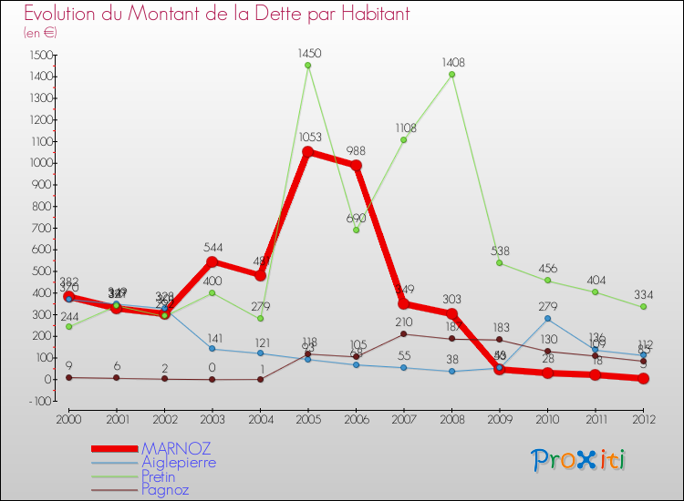 Evolution de la dette par habitant pour la commune de MARNOZ et les communes proches de 2000 à 2012 Comparaison de la dette par habitant pour MARNOZ et les communes voisines de 2000 à 2012