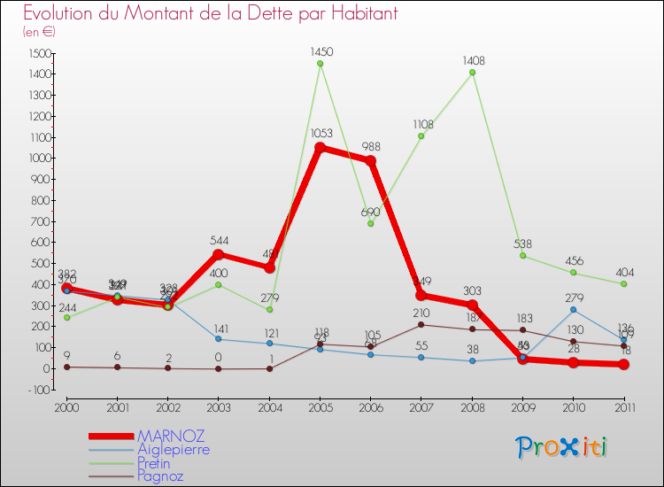 Evolution de la dette par habitant pour la commune de MARNOZ et les communes proches Comparaison de la dette par habitant pour MARNOZ et les communes voisines
