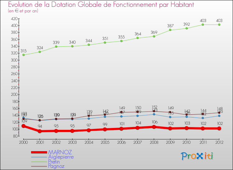 Evolution et montant de la dotation globale de fonctionnement par Habitant pour MARNOZ et les communes proches Comparaison des dotations globales de fonctionnement par habitant pour MARNOZ et les communes voisines