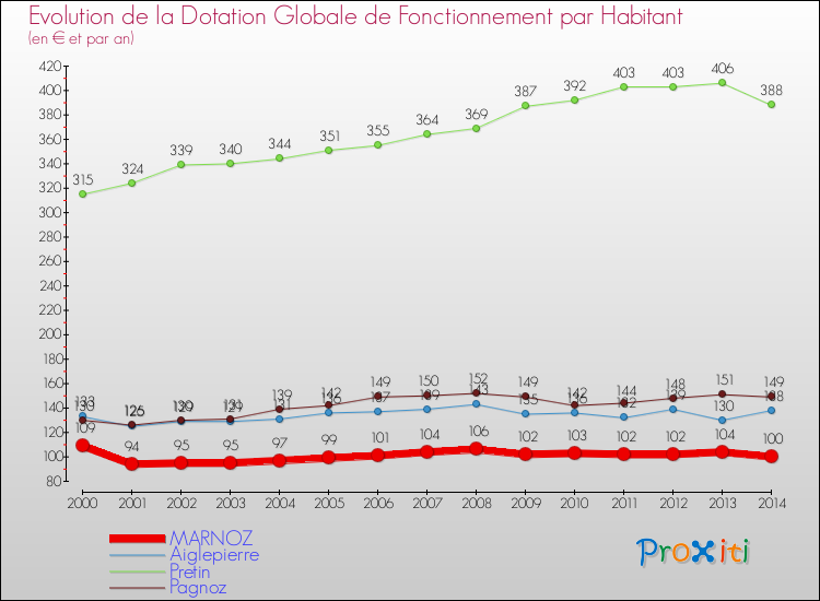 Evolution et montant de la dotation globale de fonctionnement par Habitant pour MARNOZ et les communes proches de 2000 à 2014. Comparaison des dotations globales de fonctionnement par habitant pour MARNOZ et les communes voisines de 2000 à 2014.