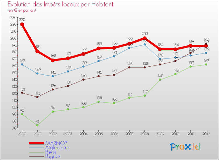 Evolution et montant des impôts locaux par Habitant pour MARNOZ et les communes proches Comparaison des impôts locaux par habitant pour MARNOZ et les communes voisines