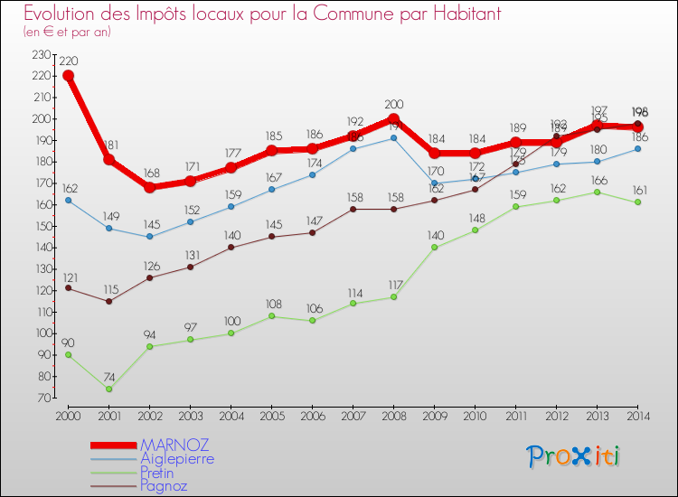 Evolution et montant des impôts locaux par Habitant pour MARNOZ et les communes proches de 2000 à 2014 Comparaison des impôts locaux par habitant pour MARNOZ et les communes voisines de 2000 à 2014
