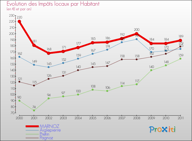 Evolution et montant des impôts locaux par Habitant pour MARNOZ et les communes proches Comparaison des impôts locaux par habitant pour MARNOZ et les communes voisines