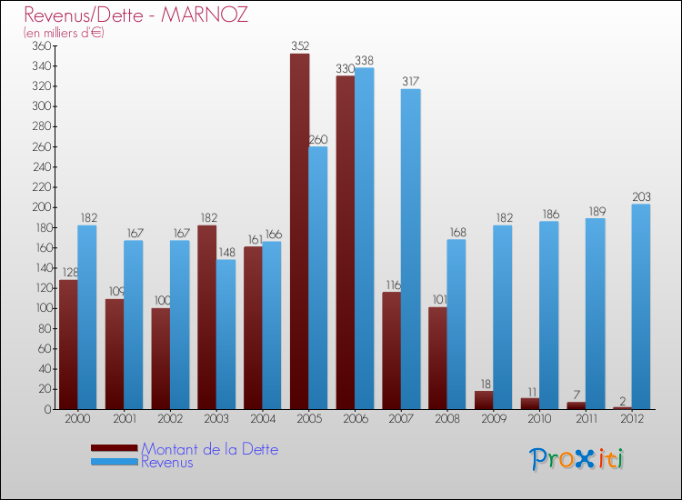 Evolution comparée de la dette et des revenus pour la commune de MARNOZ de 2000 à 2012 Comparaison de la dette et des revenus pour MARNOZ de 2000 à 2012