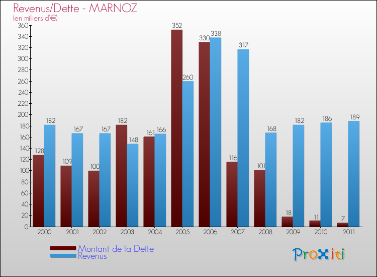 Evolution comparée de la dette et des revenus pour la commune de MARNOZ de 2000 à 2011 Comparaison de la dette et des revenus pour MARNOZ de 2000 à 2011