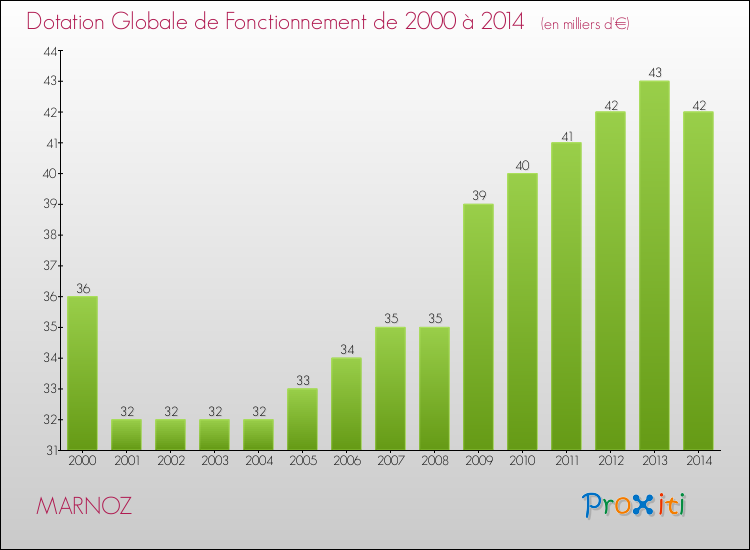 Evolution du montant de la Dotation Globale de Fonctionnement pour la commune de MARNOZ de 2000 à 2014 Evolution du montant de la Dotation Globale de Fonctionnement pour MARNOZ de 2000 à 2014
