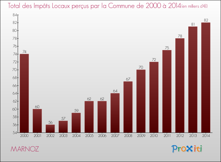 Evolution des Impôts Locaux pour la commune de MARNOZ de 2000 à 2014 Evolution des Impôts Locaux pour MARNOZ de 2000 à 2014