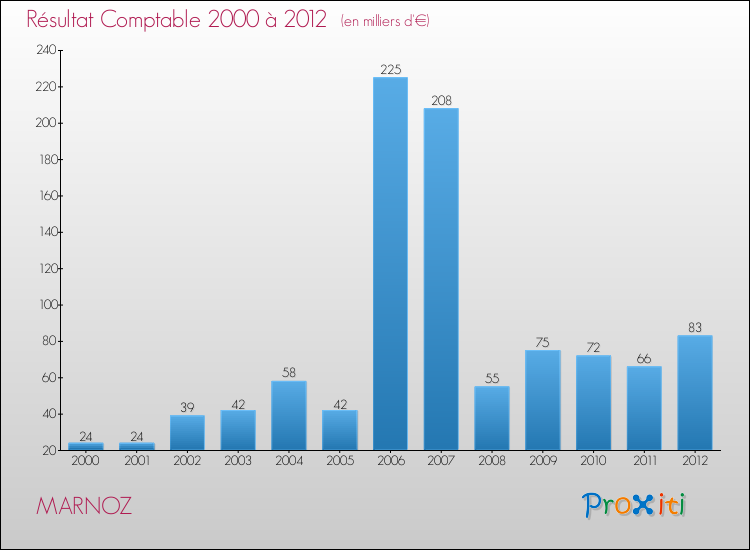 Evolution du résultat comptable pour la commune de MARNOZ de 2000 à 2012 Evolution du résultat comptable pour MARNOZ de 2000 à 2012