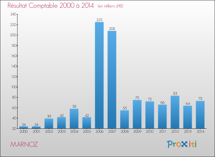 Evolution du résultat comptable pour la commune de MARNOZ de 2000 à 2014 Evolution du résultat comptable pour MARNOZ de 2000 à 2014