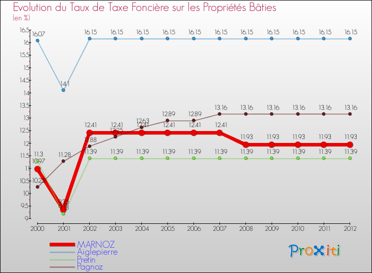 Evolution du taux de la taxe foncière sur le bati pour MARNOZ et les communes proches de 2000 à 2012 Comparaison des taux de taxe foncière sur le bati pour MARNOZ et les communes voisines de 2000 à 2012