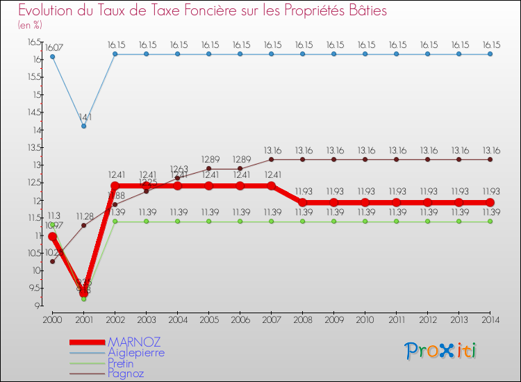 Evolution du taux de la taxe foncière sur le bati pour MARNOZ et les communes proches de 2000 à 2014 Comparaison des taux de taxe foncière sur le bati pour MARNOZ et les communes voisines de 2000 à 2014