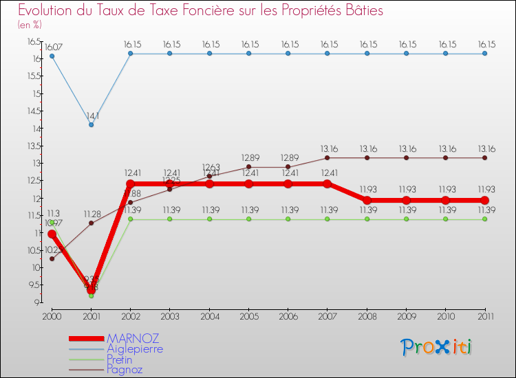 Evolution du taux de la taxe foncière sur le bati pour MARNOZ et les communes proches Comparaison des taux de taxe foncière sur le bati pour MARNOZ et les communes voisines