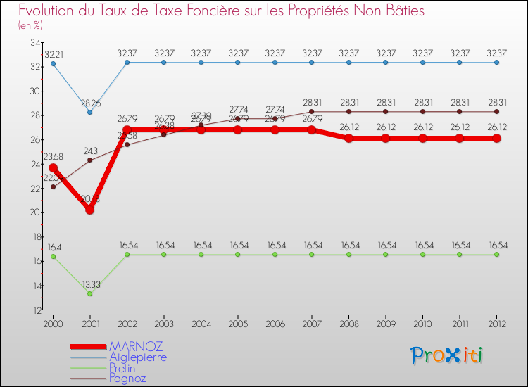 Evolution du taux de la taxe foncière sur les immeubles et terrains non batis pour MARNOZ et les communes proches de 2000 à 2012 Comparaison des taux de la taxe foncière sur les immeubles et terrains non batis pour MARNOZ et les communes voisines de 2000 à 2012